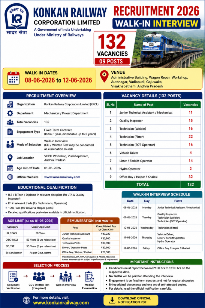 Konkan Railway recruitment 2026 infographic
