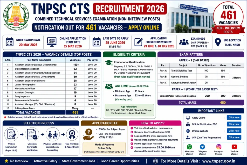 TNPSC CTS 2026 recruitment infographic