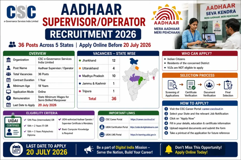 Aadhaar Supervisor Operator Recruitment 2026 Apply Online for 36 Posts