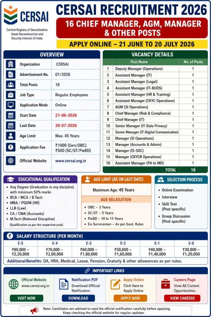 CERSAI Recruitment 2026 – 16 Chief Manager, AGM, Manager & Other Posts | Apply Online