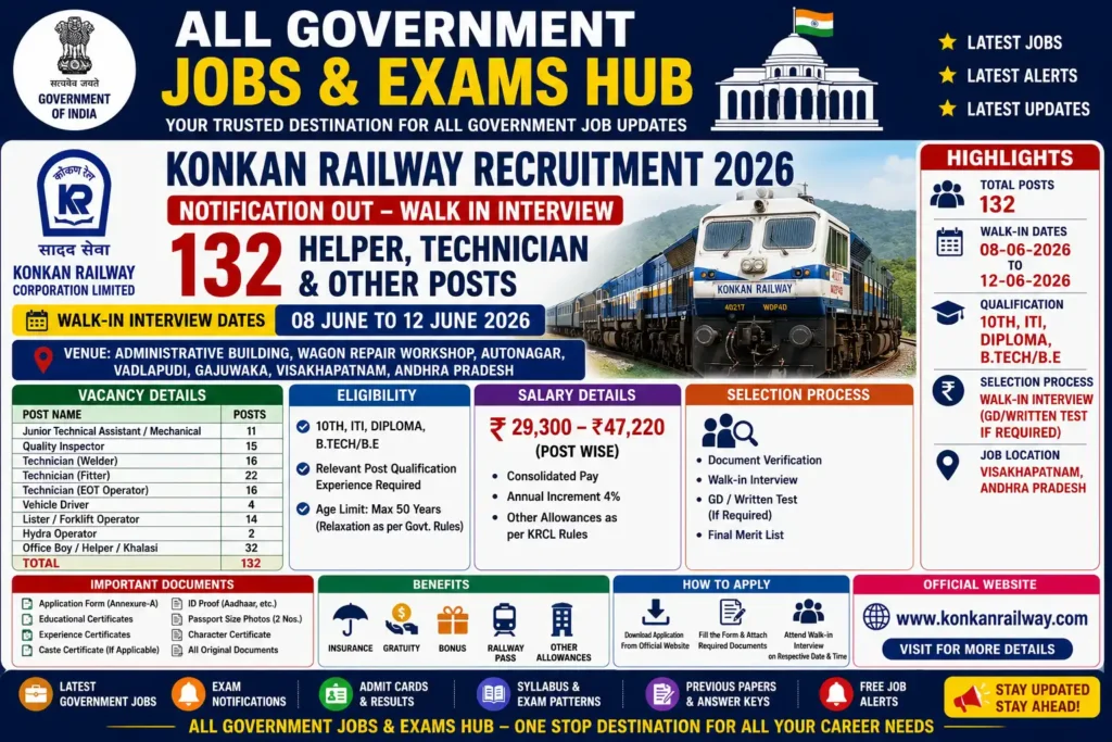 Konkan Railway 2026 recruitment details