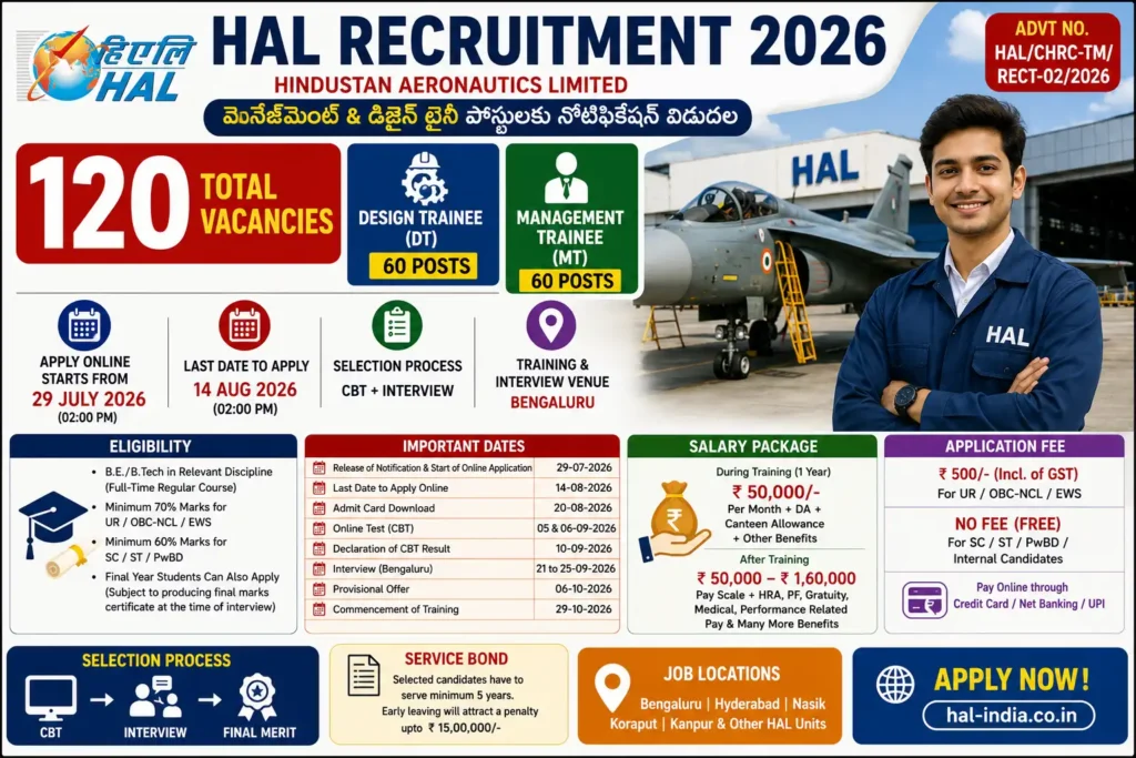 HAL Recruitment 2026: 120 మేనేజ్‌మెంట్ మరియు డిజైన్ ట్రైనీ పోస్టులకు నోటిఫికేషన్ విడుదల - పూర్తి వివరాలు మరియు దరఖాస్తు విధానం