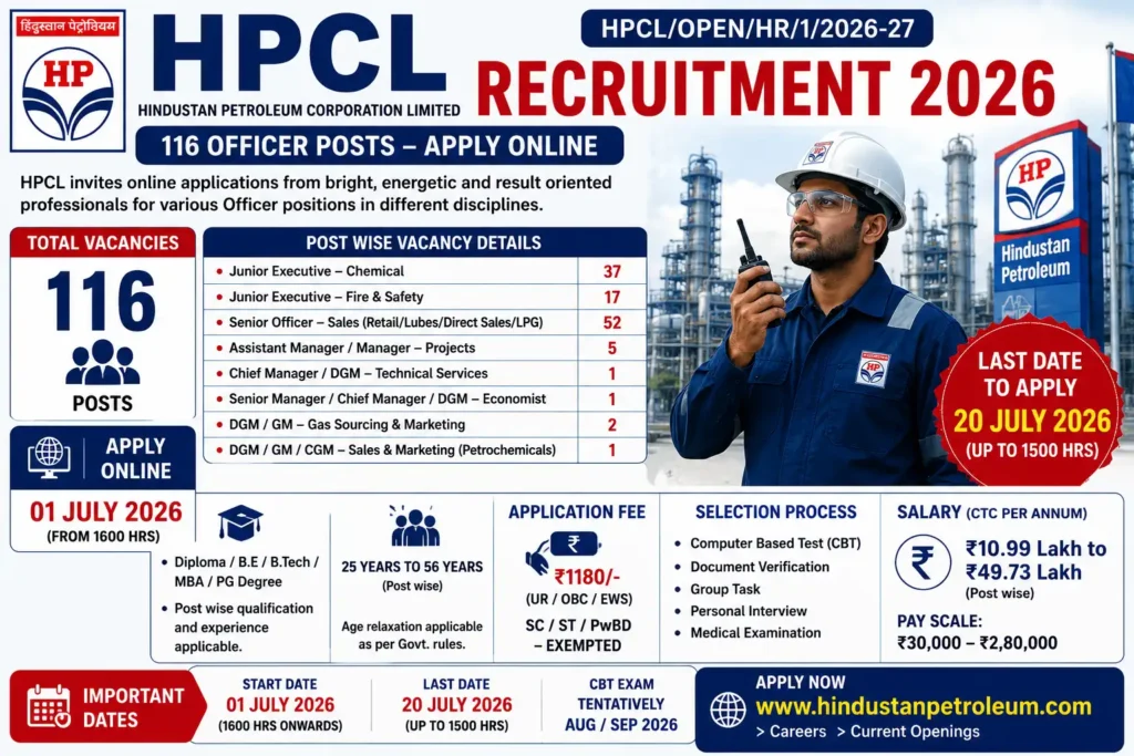 HPCL Recruitment 2026 Notification – 116 Junior Executive, Assistant Manager & Officer Posts | Diploma, B.E/B.Tech, MBA Eligible | Apply Online Before 20 July 2026 | HPCL Jobs 2026