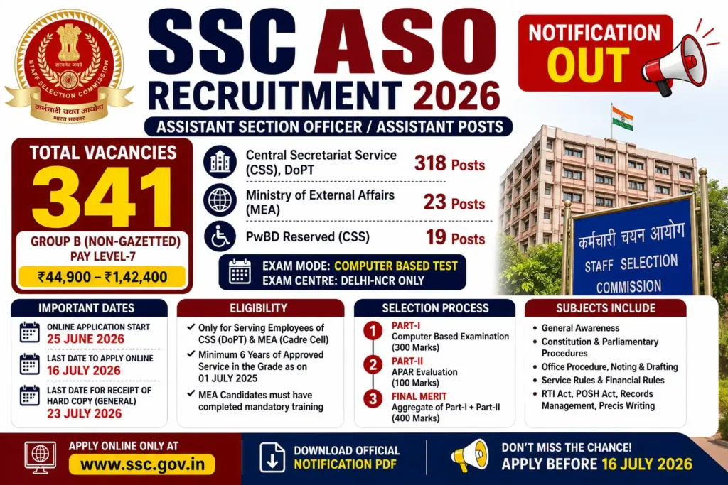SSC ASO Recruitment 2026 Notification poster showing 341 Assistant Section Officer (ASO) vacancies, Pay Level-7 salary, eligibility, important dates, selection process, and online application details.