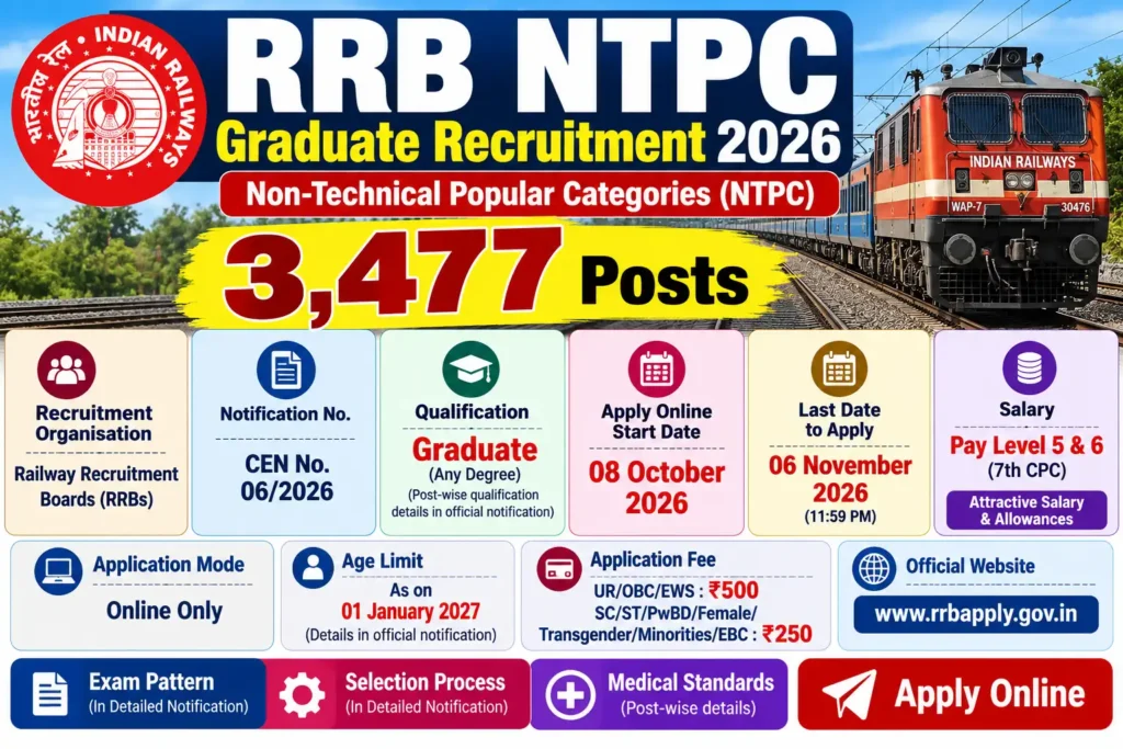 RRB NTPC Graduate Recruitment 2026 – 3477 Graduate Level Railway Government Jobs